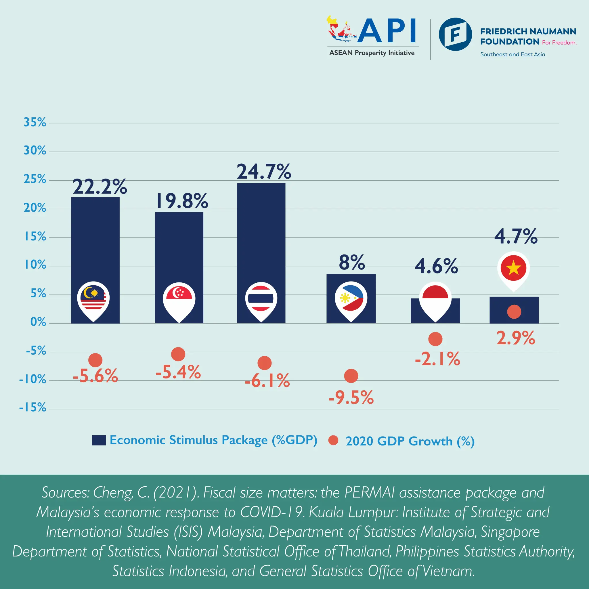 ASEAN Comparison on Economic Stimulus Package and 2020 GDP Growth