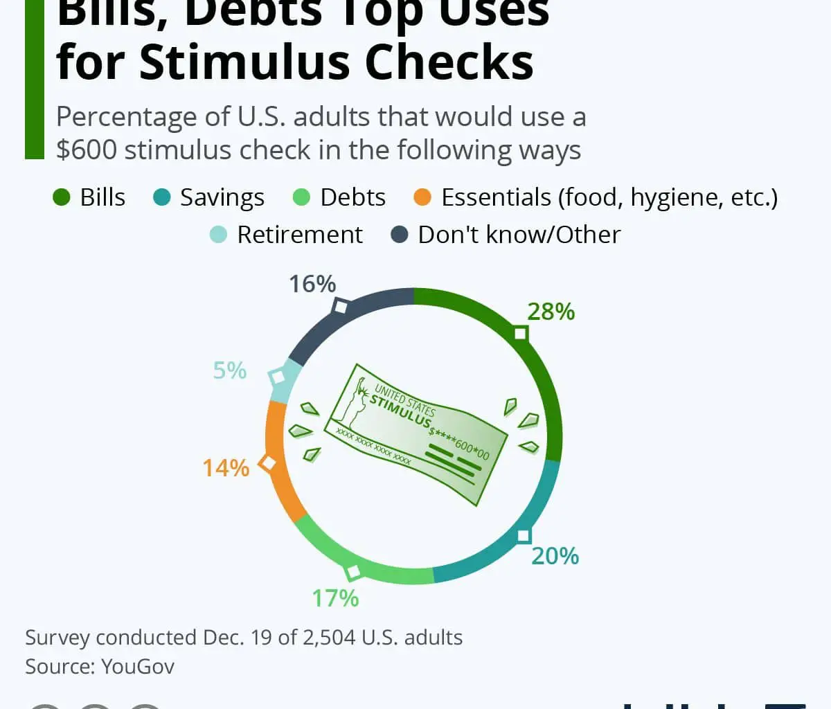 Bills, Debts Top Uses For Stimulus Checks