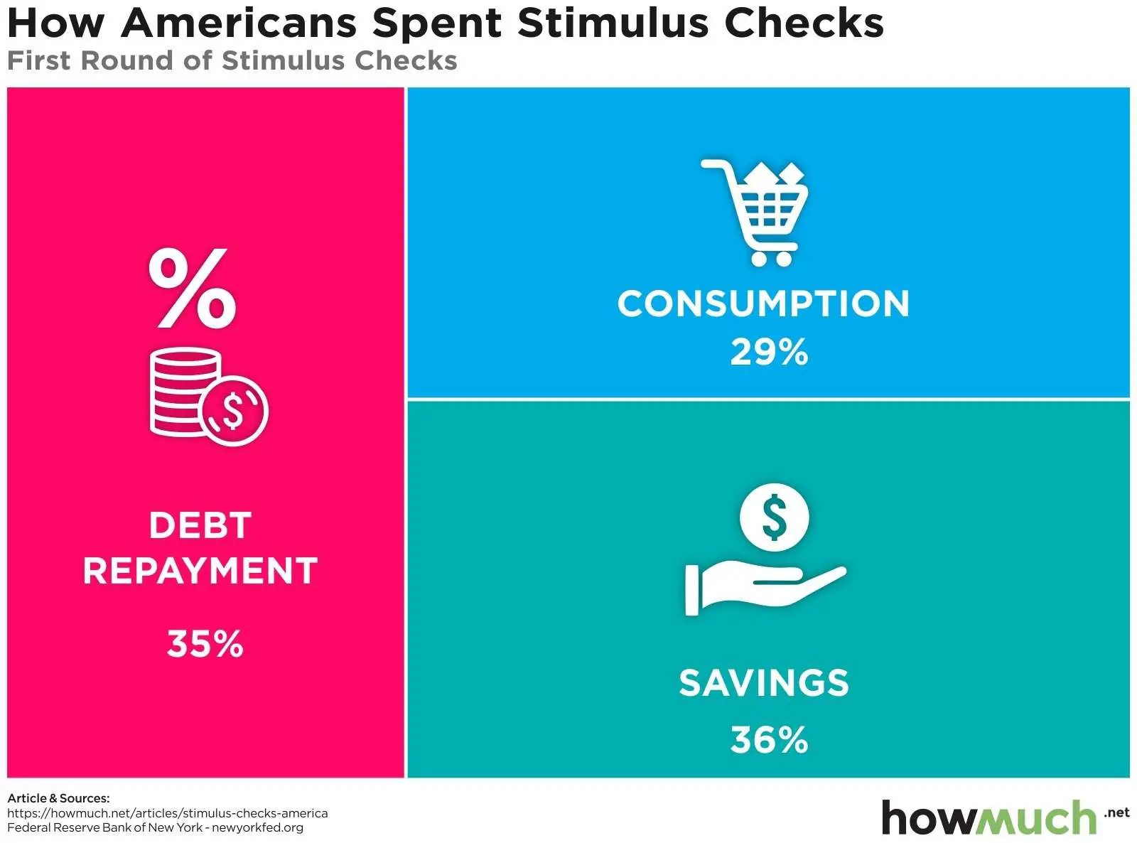 Heres How Americans Would Spend a Second Stimulus Check vs. The First ...