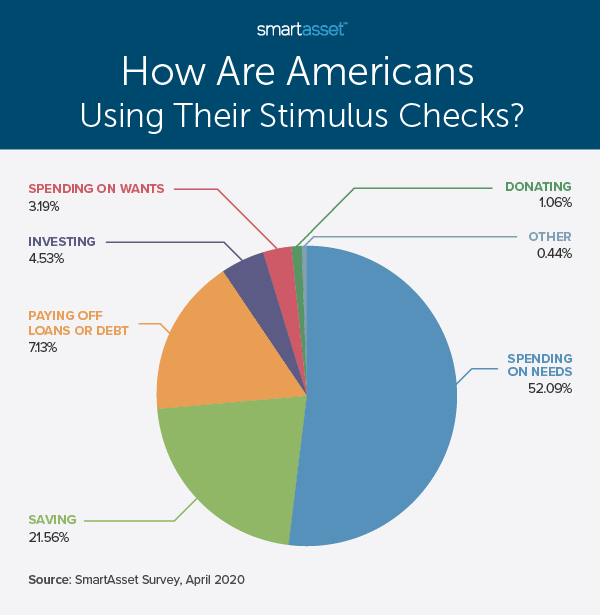 How To Find Out How Much Stimulus Check Is