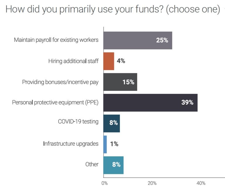 SNN Survey: Most Providers Will Survive into 2021, But Capital ...