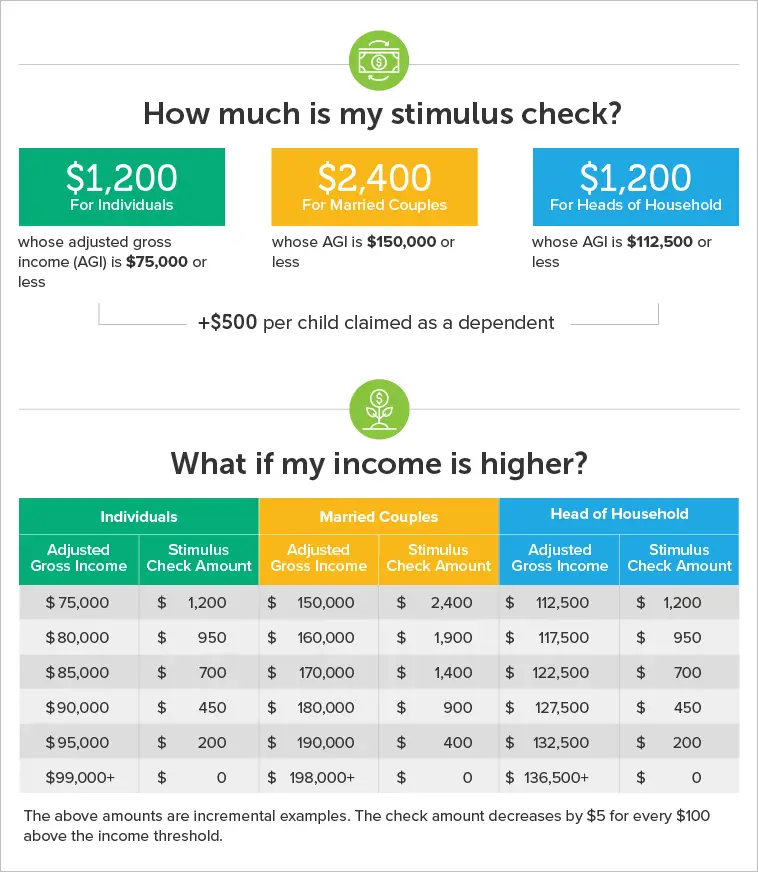 Stimulus Checks: How Much You
