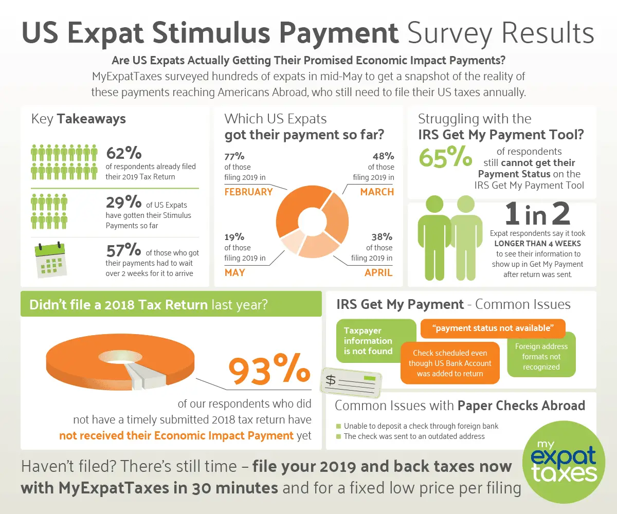 US Expat Stimulus Check Survey Results